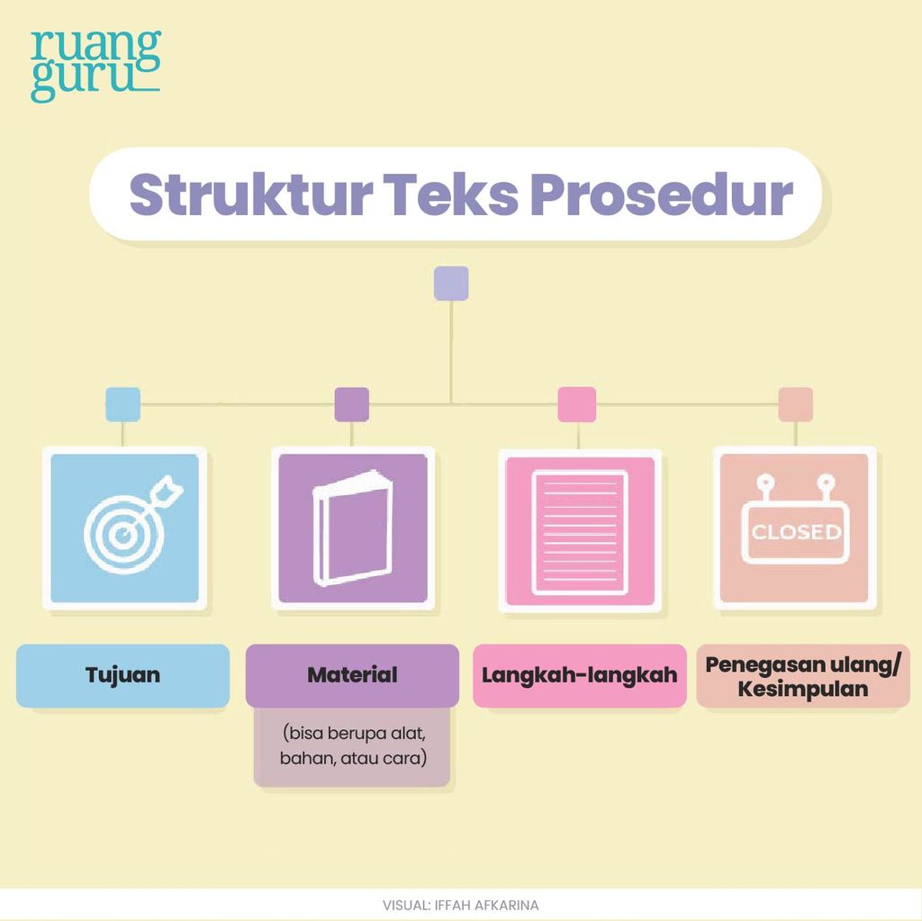 Teks Prosedur Pengertian Tujuan Ciri Jenis Struktur Contohnya